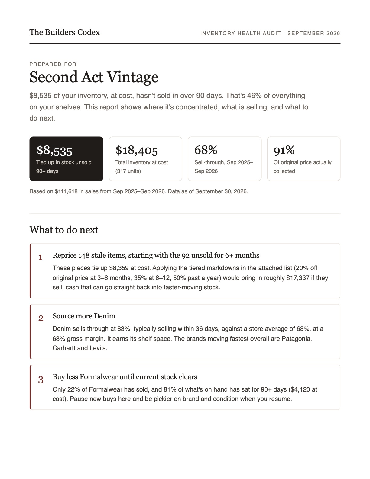 Page 1 of the sample report: $8,535 tied up in stock unsold 90+ days, $18,405 total inventory at cost, 68% sell-through, 91% of original price collected, followed by three recommended actions.